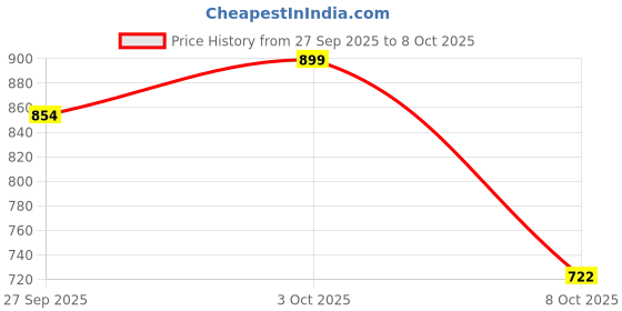 flipkart.com Regatech Leno diaPad G70 - 20V 3.25A Square Shape Pin Yellow Tip Laptop Charger 65 W Adapter Price History Graph from 27 Sep 2025 to 8 Oct 2025