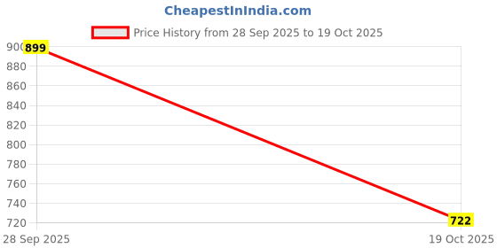 flipkart.com Regatech Leno diaPad N50-70 - 20V 2.25A 45W Square Shape Pin Yellow Tip Charger 45 W Adapter Price History Graph from 28 Sep 2025 to 19 Oct 2025