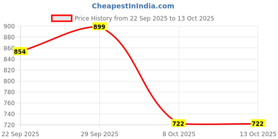 flipkart.com Regatech Leno ThkPad E550 20DF - 20V 3.25A Square Shape Pin Yellow Tip Laptop Charger 65 W Adapter Price History Graph from 22 Sep 2025 to 13 Oct 2025