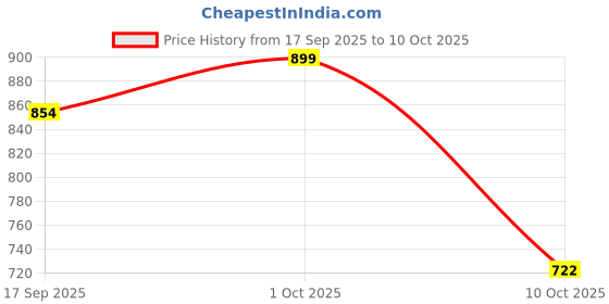 flipkart.com Regatech Leno ThkPad T460 20FN - 20V 3.25A Square Shape Pin Yellow Tip Laptop Charger 65 W Adapter Price History Graph from 17 Sep 2025 to 10 Oct 2025