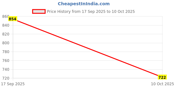 flipkart.com Regatech Leno ThkPad T460S - 20V 3.25A Square Shape Pin Yellow Tip Laptop Charger 65 W Adapter Price History Graph from 17 Sep 2025 to 10 Oct 2025