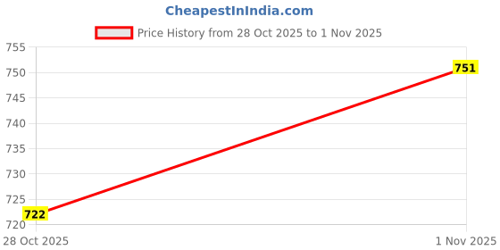 flipkart.com Regatech Leno ThkPad X1 Carbon Touch 3448 20V 2.25A 45W Square Shape Pin Yellow Tip 45 W Adapter Price History Graph from 17 Sep 2025 to 28 Oct 2025