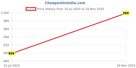 flipkart.com Regatech PAV 15-AU627TX, 15-AU628TX, 15-AU631TX, 15-AU633TX Internal Laptop-size Laptop Keyboard Compatible with Desktop, Laptop, Mac Price History Graph from 10 Jul 2025 to 29 Nov 2025