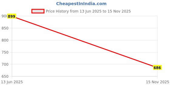 flipkart.com Regatech Pav 15-P012ST, 15-P012TU, 15-P013AU, 15-P013AX 90 W Adapter Price History Graph from 13 Jun 2025 to 15 Nov 2025