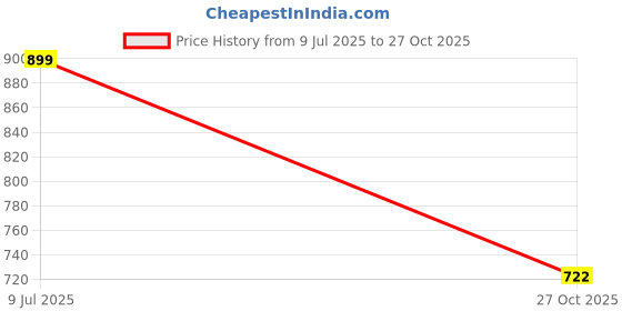 flipkart.com Regatech Power 20V 3.25A 65W Tip 7.9 x 5.5mm Charger 65 W Adapter Price History Graph from 9 Jul 2025 to 27 Oct 2025