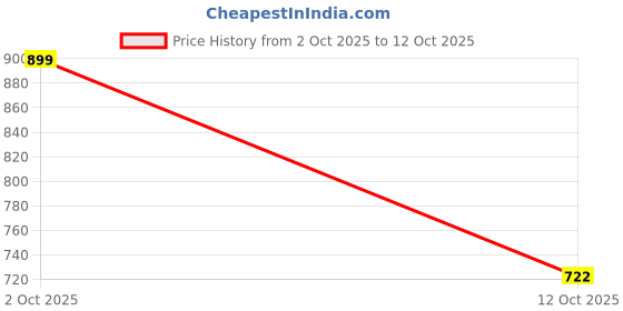flipkart.com Regatech R5-471T-53CC, R5-471T-53MJ - 19V 2.37A Slim Pin 3.0x1.1mm Laptop Charger 45 W Adapter Price History Graph from 2 Oct 2025 to 12 Oct 2025
