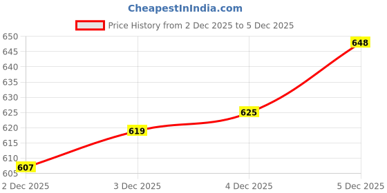 flipkart.com Regatech TM 6492G, 6493, 6493T, 6495, 6495G 19V 3.42A Laptop Cord Cable 65 W Adapter Price History Graph from 2 Dec 2025 to 4 Dec 2025