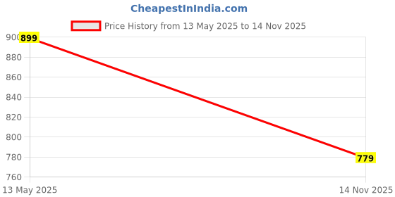 flipkart.com Regatech TPN-Q171, TPN-Q172, TPN-Q175 19.5V 2.31A Blue Pin 4.5 x 3.0mm Charger 45 W Adapter Price History Graph from 13 May 2025 to 14 Nov 2025
