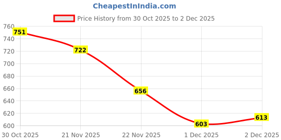 flipkart.com Regatech TravelMate P2 TMP238-M-52BF, TMP238-M-52CK 19V 2.37A Slim Pin 3.0x1.1mm Charger 45 W Adapter Price History Graph from 30 Oct 2025 to 1 Dec 2025