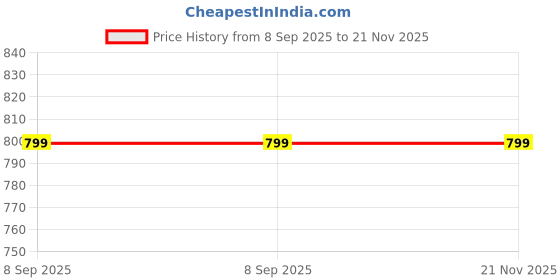 flipkart.com Regatech vilion G6-1A00 Series Laptop Keyboard Replacement Key Price History Graph from 8 Sep 2025 to 21 Nov 2025