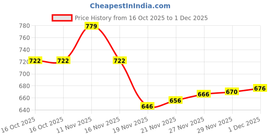 flipkart.com Regatech X100E, X120E, X121E, X130E 65 W Adapter Price History Graph from 16 Oct 2025 to 1 Dec 2025