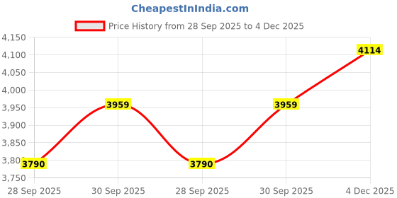 flipkart.com regeira 4/4 Stroh (Horn-violin) Violin regeira Price History Graph from 28 Sep 2025 to 4 Dec 2025