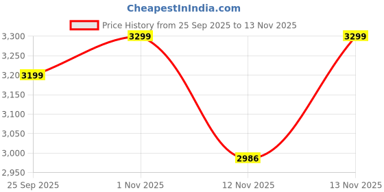 flipkart.com agaro Regency 350 W Juicer agaro Price History Graph from 25 Sep 2025 to 13 Nov 2025