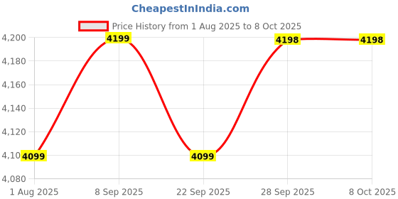flipkart.com agaro Regency Automatic Nut Milk Maker, Make Vegan Milk From Nuts,Almonds, Soya, Oats, Multi Cooker Electric Kettle agaro Price History Graph from 1 Aug 2025 to 7 Oct 2025