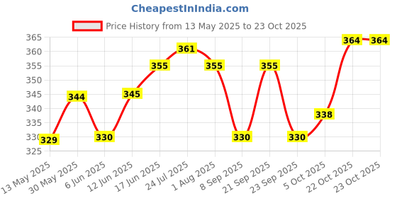 flipkart.com classic essentials Regency Cutlery Set of 20 Stainless Steel Cutlery Set Stainless Steel Cutlery Set classic essentials Price History Graph from 13 May 2025 to 23 Oct 2025