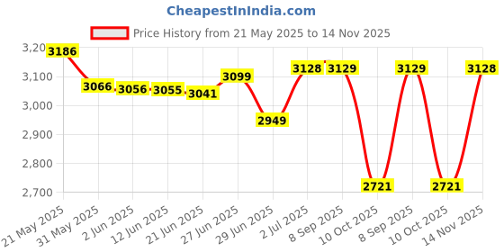 flipkart.com agaro Regency Electric Rice Cooker 5L Electric Rice Cooker agaro Price History Graph from 21 May 2025 to 14 Nov 2025