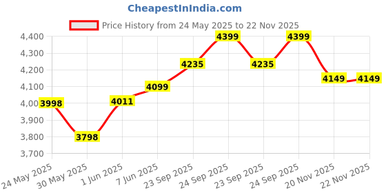 flipkart.com agaro Regency Electric Spin Mop for Floor Cleaning, Mop Set agaro Price History Graph from 24 May 2025 to 22 Nov 2025