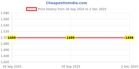 flipkart.com agaro Regency Manual Press Coffee Espresso Maker 3 Cups Coffee Maker agaro Price History Graph from 26 Sep 2025 to 2 Dec 2025