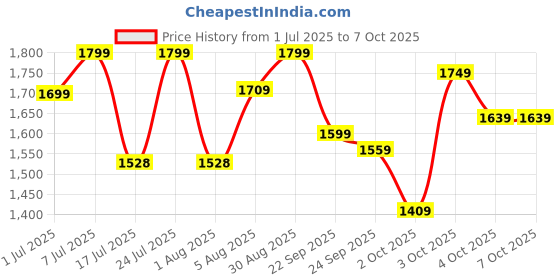 flipkart.com agaro Regency Multi Cook Kettle With Steamer, 1.2L Inner Pot, Double Layered Body, Multi Cooker Electric Kettle agaro Price History Graph from 1 Jul 2025 to 7 Oct 2025