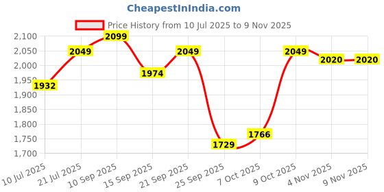 flipkart.com agaro Regency Multi Cook Kettle With Steamer, Electric Kettle agaro Price History Graph from 10 Jul 2025 to 4 Nov 2025