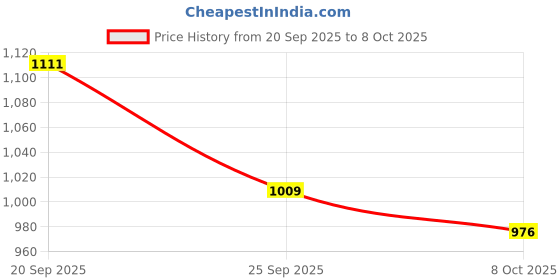 flipkart.com nayasa Regency Plastic Serving Tray Set of 3 (Small, Medium, Big) Tray nayasa Price History Graph from 20 Sep 2025 to 8 Oct 2025