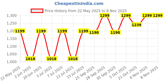 flipkart.com agaro Regency Triple Layered Heavy Weight Electric Dry Iron 1000 W Dry Iron agaro Price History Graph from 22 May 2025 to 7 Nov 2025