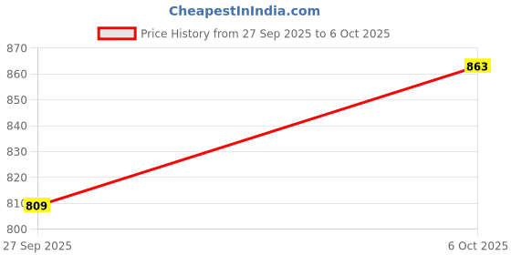 flipkart.com olay Regenerist Microsculpting Day Cream with Niacinamide olay Price History Graph from 27 Sep 2025 to 6 Oct 2025