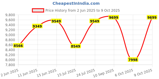 flipkart.com wonderchef Regenta Espresso Coffee Machine With Steamer for Cuppuccino 19 Bar Coffee Maker wonderchef Price History Graph from 2 Jun 2025 to 6 Oct 2025