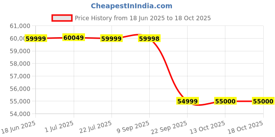 flipkart.com wonderchef Regenta Fully Automatic Coffee Machine with Auto Frother 19 Bar Coffee Maker wonderchef Price History Graph from 18 Jun 2025 to 18 Oct 2025