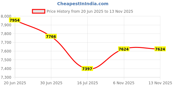 flipkart.com regentseating Fabric Office Arm Chair regentseating Price History Graph from 20 Jun 2025 to 11 Nov 2025