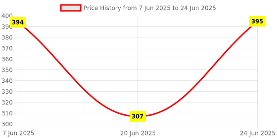 flipkart.com dashingchef ®Egg Boiler Electric Egg Boiler Machine Automatic Off 7 Egg Boiler Machine, Egg Boiling Machine For Steaming Cooking & Boiling, Mini Electronic Egg Boiler Machine Multi-function (Agg Boyal Masin) Upto 7 Eggs at a Time (Multicolor) Egg Cooker dashingchef Price History Graph from 7 Jun 2025 to 24 Jun 2025