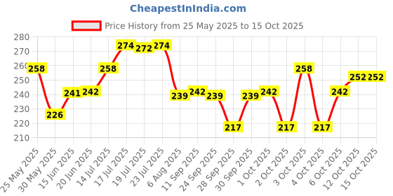 flipkart.com regiis 1 L Water Trough regiis Price History Graph from 25 May 2025 to 14 Oct 2025