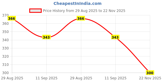flipkart.com regiis Cat Toy for Play and Enjoy, Balls Tower Toy Plastic Ball For Cat regiis Price History Graph from 29 Aug 2025 to 22 Nov 2025