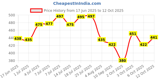 flipkart.com regiis Dog Choke Chain Collar Small Size Dog Choke Chain Collar regiis Price History Graph from 17 Jun 2025 to 12 Oct 2025