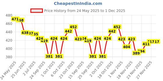 flipkart.com regiis Dog Collar Luxury Chain for Medium Size Dogs Dog Choke Chain Collar regiis Price History Graph from 24 May 2025 to 30 Nov 2025