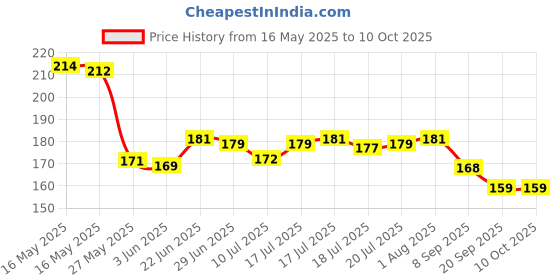 flipkart.com regiis Dog Harness for Small, medium and Large Size Dogs Chest Harness regiis Price History Graph from 16 May 2025 to 9 Oct 2025