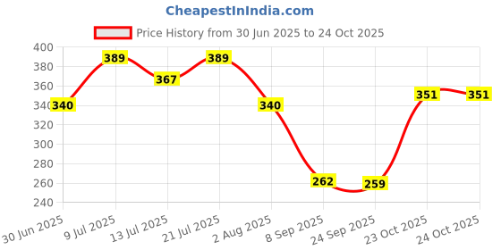 flipkart.com regiis Dog SIlver Neck Collar Chain accessories for Medium Breed Dog Dog Choke Chain Collar regiis Price History Graph from 30 Jun 2025 to 23 Oct 2025