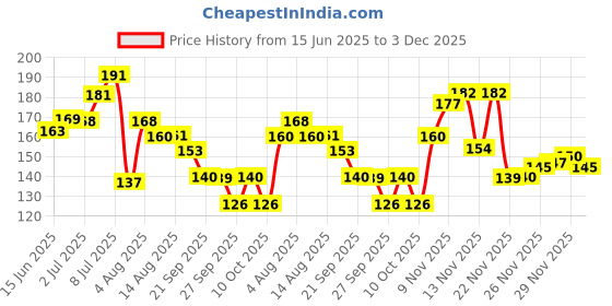 flipkart.com regiis Grinder Nail Clipper regiis Price History Graph from 15 Jun 2025 to 3 Dec 2025