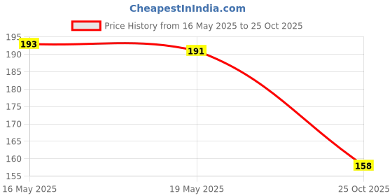 flipkart.com regiis Grinder Nail Clipper regiis Price History Graph from 16 May 2025 to 25 Oct 2025