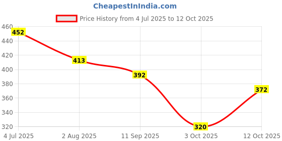 flipkart.com regiis Grinder Nail Clipper regiis Price History Graph from 4 Jul 2025 to 12 Oct 2025