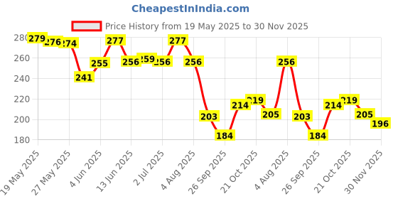 flipkart.com regiis Grooming Tool ( Set of 2 ) Toothbrush + Grinder Nail Clipper regiis Price History Graph from 19 May 2025 to 30 Nov 2025
