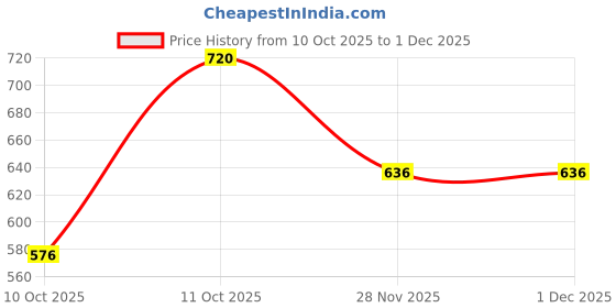flipkart.com regiis Luxe Chain Collar with Improved Lock, Never Fades (Medium) Dog Choke Chain Collar regiis Price History Graph from 10 Oct 2025 to 1 Dec 2025