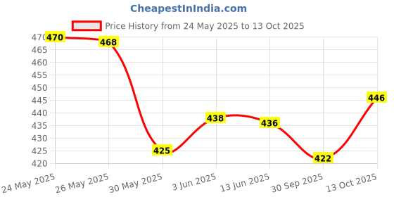 flipkart.com regiis Medium Size Dog Collar Gold Chain, Lightweight Dog Choke Chain Collar regiis Price History Graph from 24 May 2025 to 13 Oct 2025