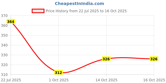 flipkart.com regiis Pet ( Combo of 4 ) Nail Clipper + Glove + Bath Brush + StainlessSteel Comb Basic Comb forDog & Cat regiis Price History Graph from 22 Jul 2025 to 16 Oct 2025