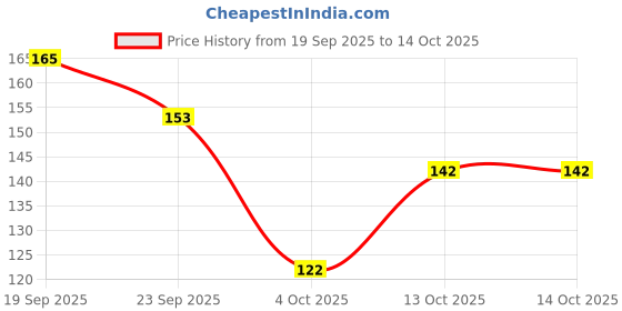 flipkart.com regiis Pet Filler and Grinder Nail Clipper regiis Price History Graph from 19 Sep 2025 to 14 Oct 2025