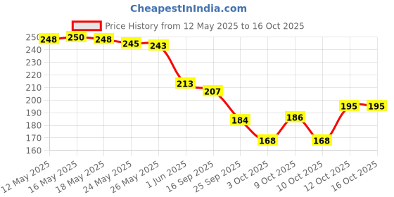 flipkart.com regiis Pet Nail Clipper + Toot brush Combo ( Pack of 2 ) Grinder Nail Clipper regiis Price History Graph from 12 May 2025 to 16 Oct 2025