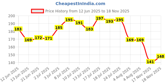 flipkart.com regiis Tick & Flea Pet Shampoo – Dog & Cat Shampoo for Ticks, Fleas & Healthy Coat Flea and Tick Aloe Vera Dog, Cat Shampoo regiis Price History Graph from 12 Jun 2025 to 17 Nov 2025