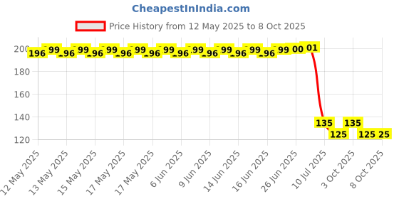 flipkart.com regime 4Pcs Anti Vibration Pads for Washing Machine and Dryer, Shock and Noise Cancelling Washing Machine Support, Prevent Moving Shaking Walking, Universal Size Indoor Rug Pad regime Price History Graph from 12 May 2025 to 8 Oct 2025