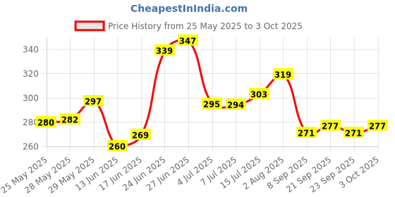 flipkart.com regime Analog Silver Clock regime Price History Graph from 25 May 2025 to 3 Oct 2025