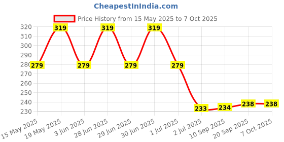 flipkart.com regime vada maker Vada Maker regime Price History Graph from 15 May 2025 to 7 Oct 2025